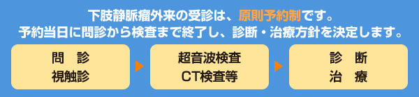 下肢静脈瘤外来の受診は、原則予約制です。予約当日に問診から検査まで終了し、診断・治療方針を決定します。