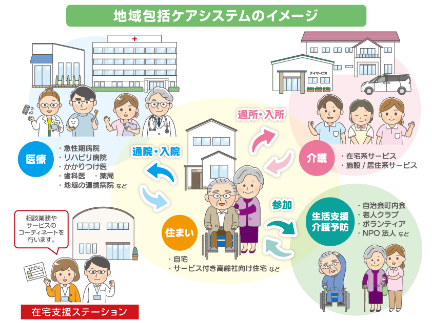 地域包括ケアシステムのイメージ